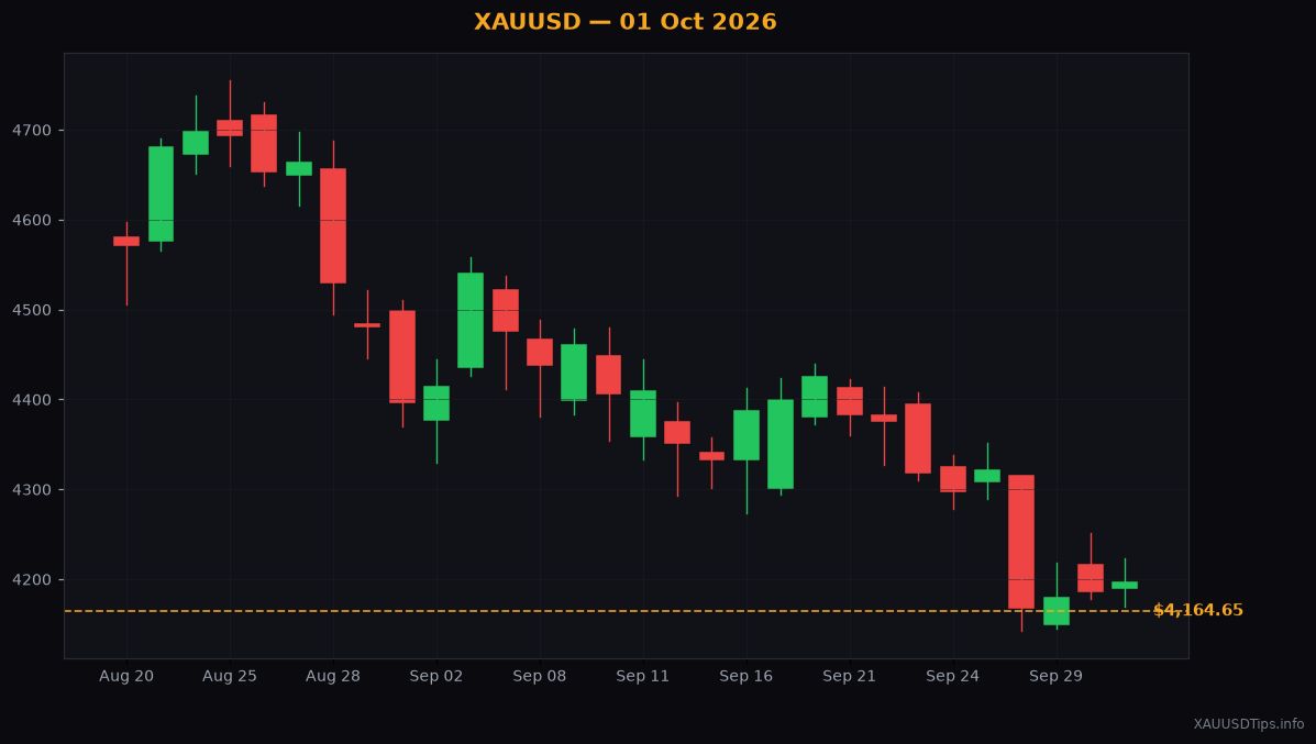 How to Use the Ceiling Bounce Strategy for Gold Today