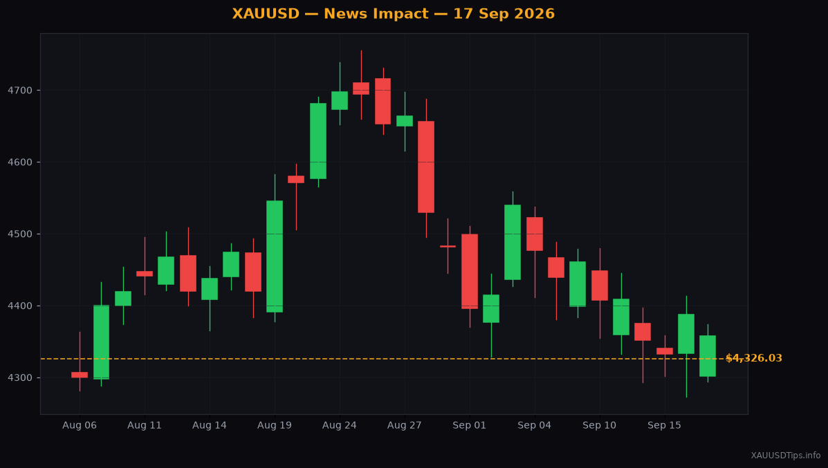 Gold Drops to $4326 as Fed Raises Interest Rates