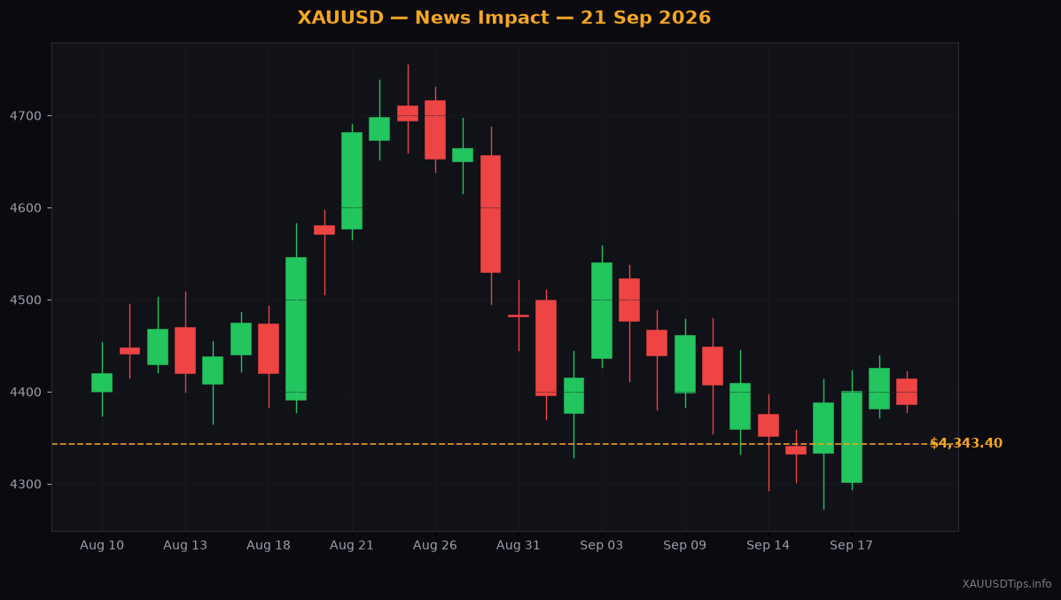 Fed Rate Hike Drags Gold Price Down to $4343.40