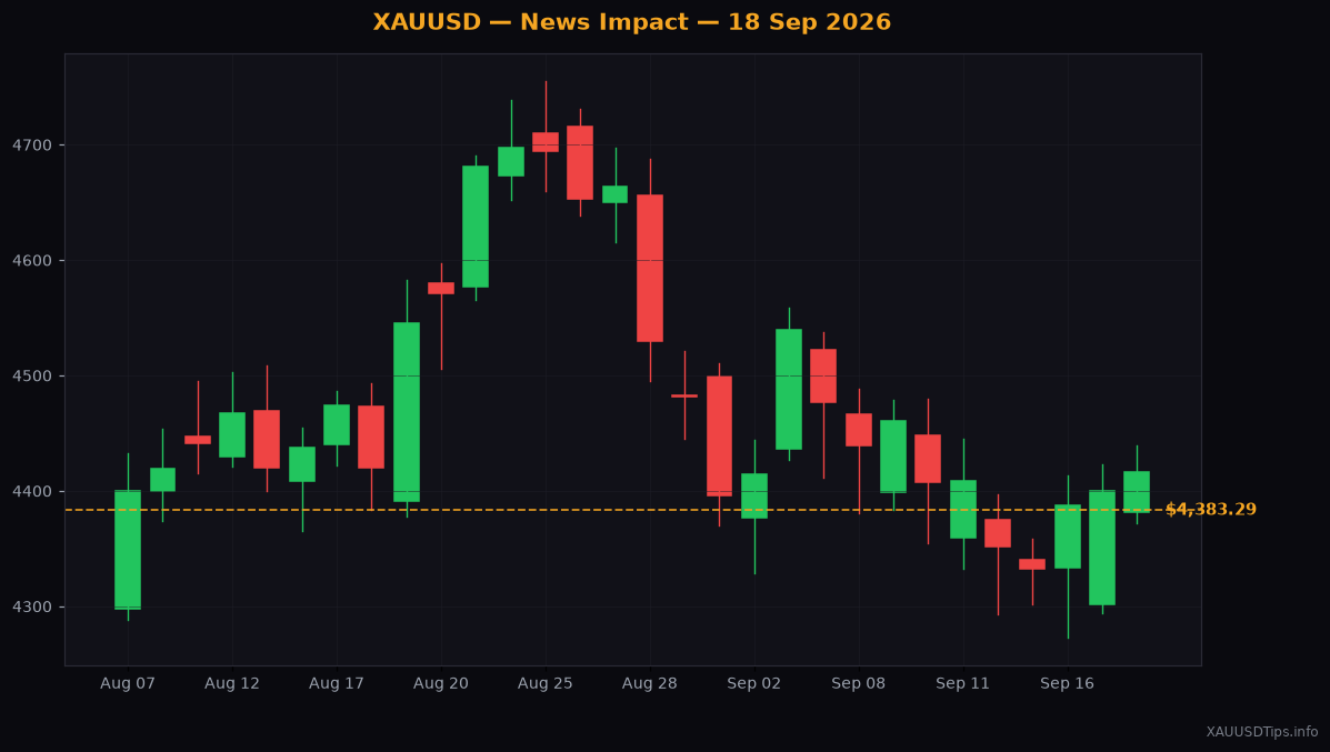 Fed Rate Hike Shakes Gold: Why XAUUSD Bounced Back