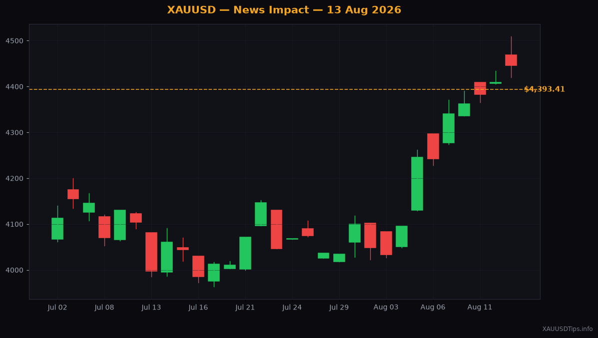 Trump Tariff Threats Push Gold Up to $4393