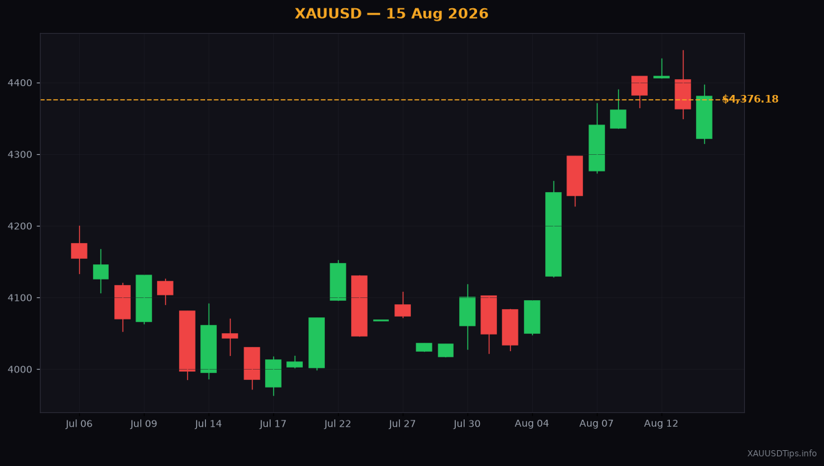 Gold Jumps to $4376.18 Today After US Retail Sales Miss