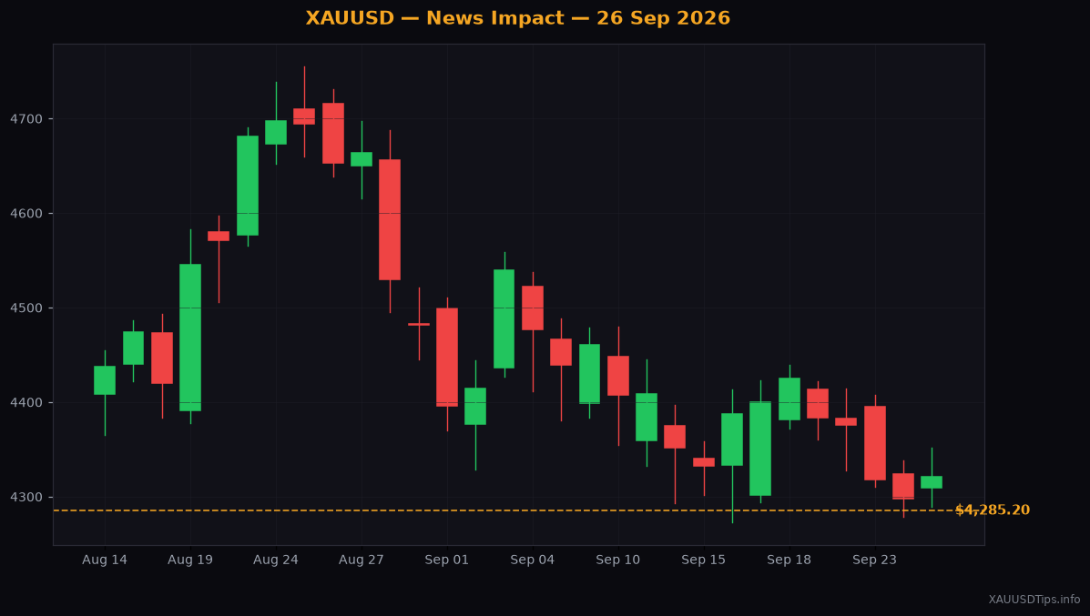 Gold Jumps to $4285.20 on Russian Nuclear Doctrine Update