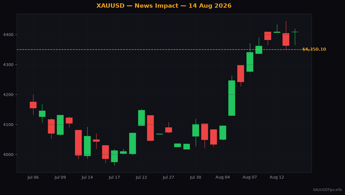 Gold Surges to $4350 as Russia Nuclear Update Spooks Markets