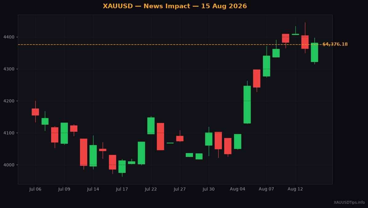 Gold Price Surges Past $4370 as Geopolitical Risks Rise