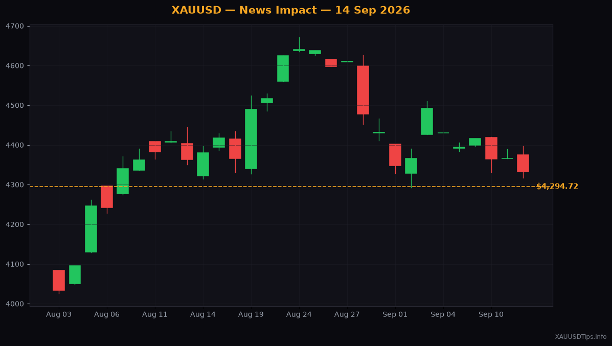 Gold Plunges Below $4,300 on US Inflation Fears