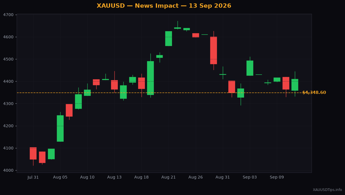 Gold Spikes to $4348 as Nuclear Fears Shake Global Markets