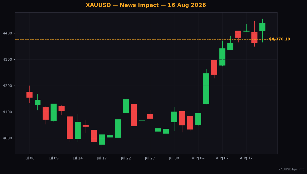 Gold Surges to $4,376 as Weak US Retail Sales Dent Dollar